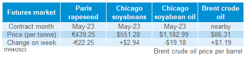 Table showing oilseed futures movements 